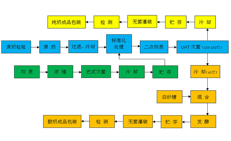 純牛奶、酸奶生產(chǎn)工藝流程圖